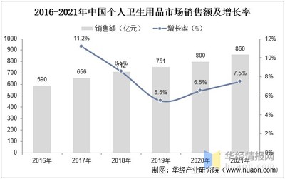 2022年中國(guó)個(gè)人衛(wèi)生用品市場(chǎng)分析 規(guī)模、結(jié)構(gòu)與母嬰用品銷售競(jìng)爭(zhēng)格局